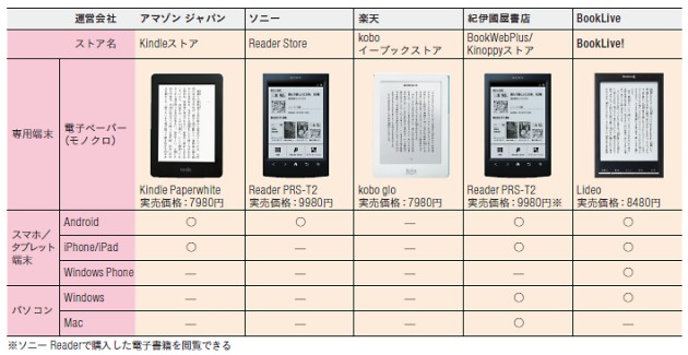 Συνιστώνται ηλεκτρονικά βιβλία