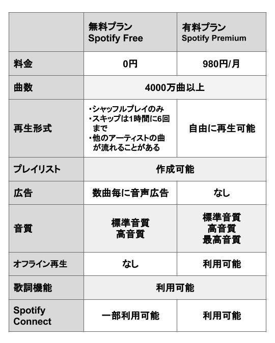 Spotify gratuito vs premium: qual è la differenza? -2